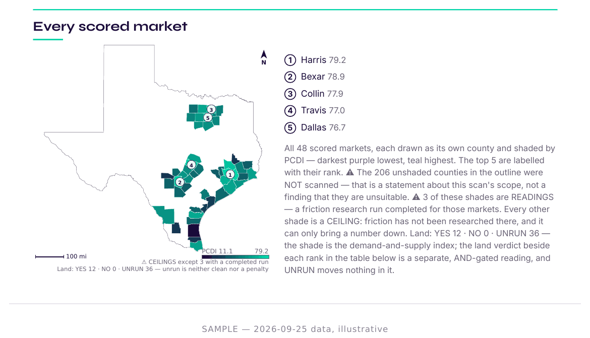 A crop from a real Proximity Compute Scout Market Scan: all 48 scored markets drawn as their own counties on the Texas map and shaded by index, the top five labelled by rank, over the report's own caption saying the 206 unshaded counties were NOT scanned and that every shade is a ceiling while friction is unassessed.